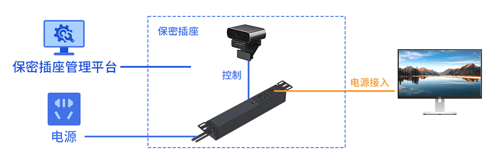 使用場景拓?fù)?>
						</div>
						<!-- <div   id=